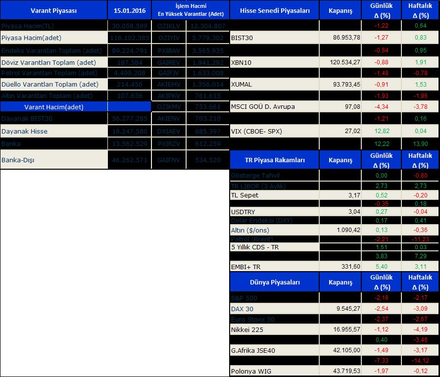 VARANT BÜLTENİ 18.01.2016 Piyasalar Yarın yapılacak Merkez Bankası Para Kurulu toplantısı bu hafta yurtiçi gündemin en önemli maddesi.