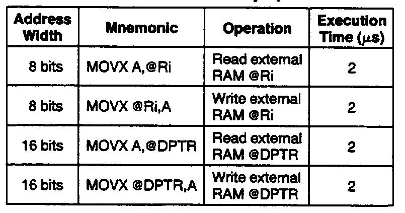 8051 Komut Seti/ Veri Transfer Harici RAM veri