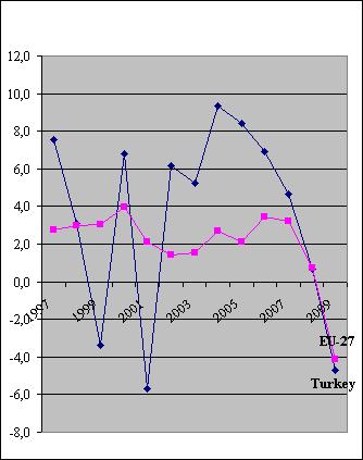 B. AKÇAY Kaynak: IMF, 2010 Grafik 1: Büyüme Oranı (%) Grafik 2: HICIP (%) Türkiye, AB de bir ekonomik ve parasal birlik (EPB) alanının oluşturulması hedefinin ortaya konulmasından beri üye ülkelerde