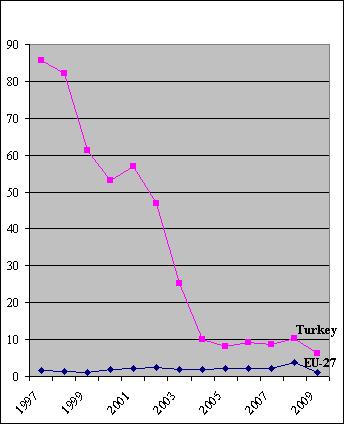 Türkiye de istikrarlı olarak uygulanan mali disiplin borç rakamlarına yansımış, 2009 yılında dış borcun GSYİH ye oranı gerilerken (%43,9), kamu borcunun GSYİH ye oranı üç haneli rakamlardan, 2008