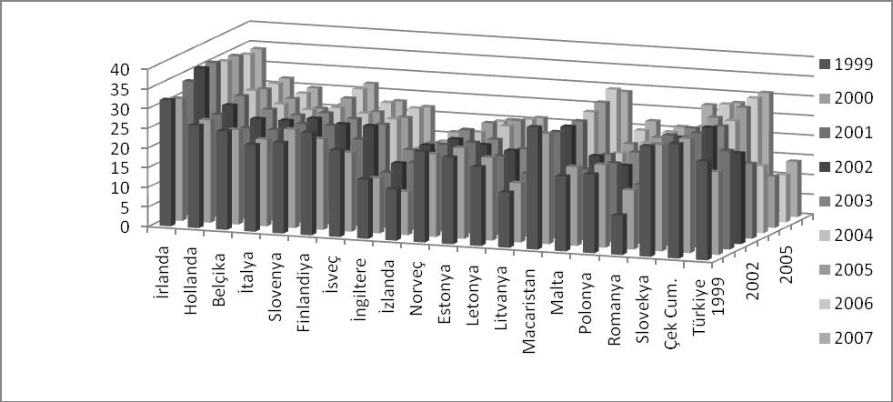 OECD Ülkelerinde Özel Tasarruflar: Bir Bakış (1999-2007) Kaynak: Eurostat Grafik 1: OECD Ülkelerinde Özel Tasarrufların Gelişimi 4.