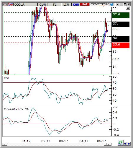 Coca Cola İçecek (CCOLA) Seviyesi Olası Zarar 36-37 37,60 35,6 3,01% -2,47% Destek 36,40 36,05 35,60 Son Fiyat Olan % Uzaklık -0,49% -1,45% -2,68% Direnç 36,98 37.