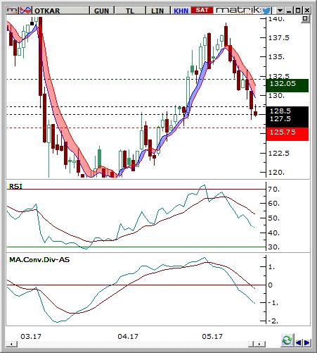 Otokar (OTKAR) Seviyesi Olası Zarar 127,5-128,5 132,05 125,75 3,16% -1,76% Destek 126,90 126,05 125,75 Son Fiyat Olan % Uzaklık -1,01% -1,68% -1,91% Direnç 129,50 130,70 132,05 Son Fiyat Olan %