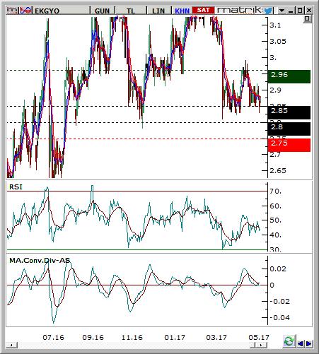 Emlak Konut GMYO (EKGYO) Seviyesi Olası Zarar 2,8-2,85 2,96 2,75 4,78% -2,65% Destek 2,85 2,81 2,75 Son Fiyat Olan % Uzaklık 0,00% -1,40% -3,51% Direnç 2,89 2,92 2,96 Son Fiyat Olan % Uzaklık 1,40%