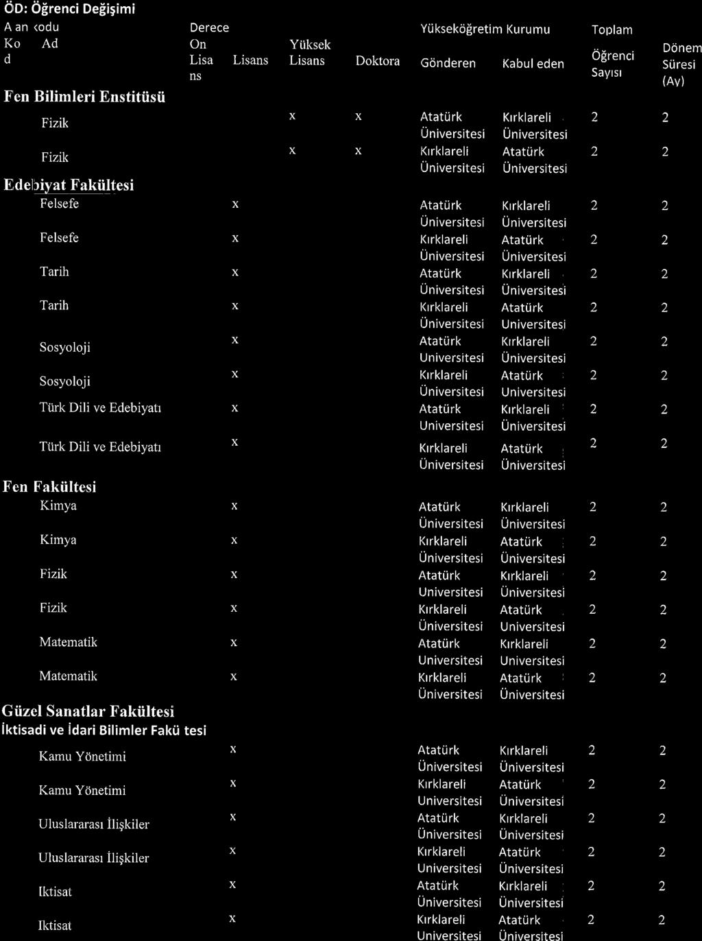 OO:66renci Deiigimi Aan <odu Derece 'Yriksekofiretim Kurumu Toplam Ko Ad On Yiiksek d Lisa Lisans Lisans Doktora rgonderen Kabul eden 0[renci Fen Bilimleri Enstitiisii Fizik Fizik EldelSiyat