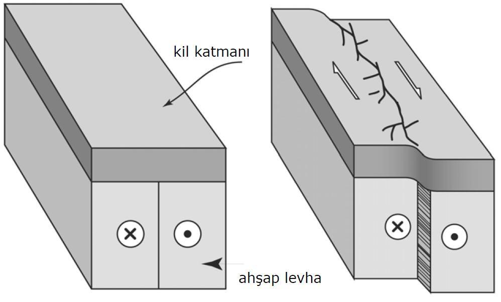 Doğrultu atımlı fay oluşumun fiziksel modeli jpkc.cug.edu.