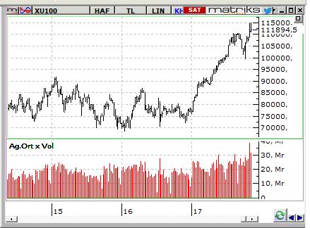 MACD CCI RSI SAT Nötr Nötr BIST-100 endeksinin güne yatay bir açılışla başlamasını bekliyoruz. Dün 110.800 seviyelerinden tepki alımları geldi.