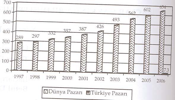 ANKEM Derg 2008;22(Ek 2):112-116 ÜLKEM ZDE LAÇ ENDÜSTR S DÜNYA ÖLÇE NDE NEREDE?