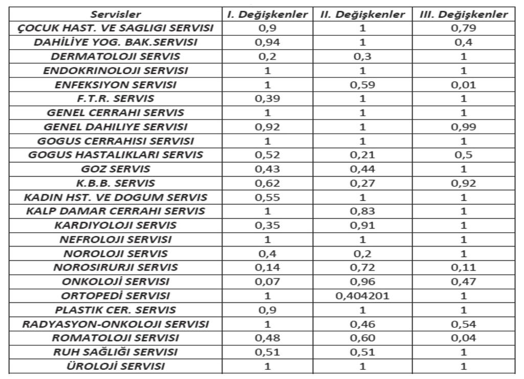 Sağlık Kuruluşları Performansının Veri Zarflama Analizi İle İncelenmesi ve Bir Uygulama Çizelge 4.