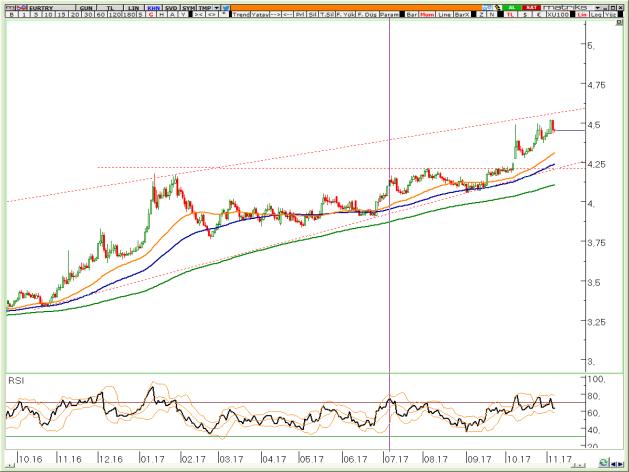 BIST Teknik Hisse Önerileri VIOP-30 Teknik VIOP-Döviz Teknik VİOP EURTRY Aralık Kontratı VİOP EURUSD Aralık Kontratı VİOP XAUUSD Aralık Kontratı Yükseliş trendinin direnç çizgisi 4,55 civarından