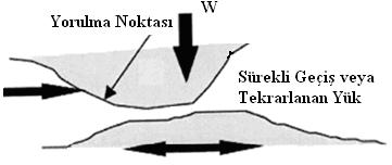 59 4.2.4. Yorulma aşınması Makine parçalarında tekrarlanan yüklere maruz kalmaları veya düşük düzeyli titreşimden dolayı zamanla yorulma meydana gelir.