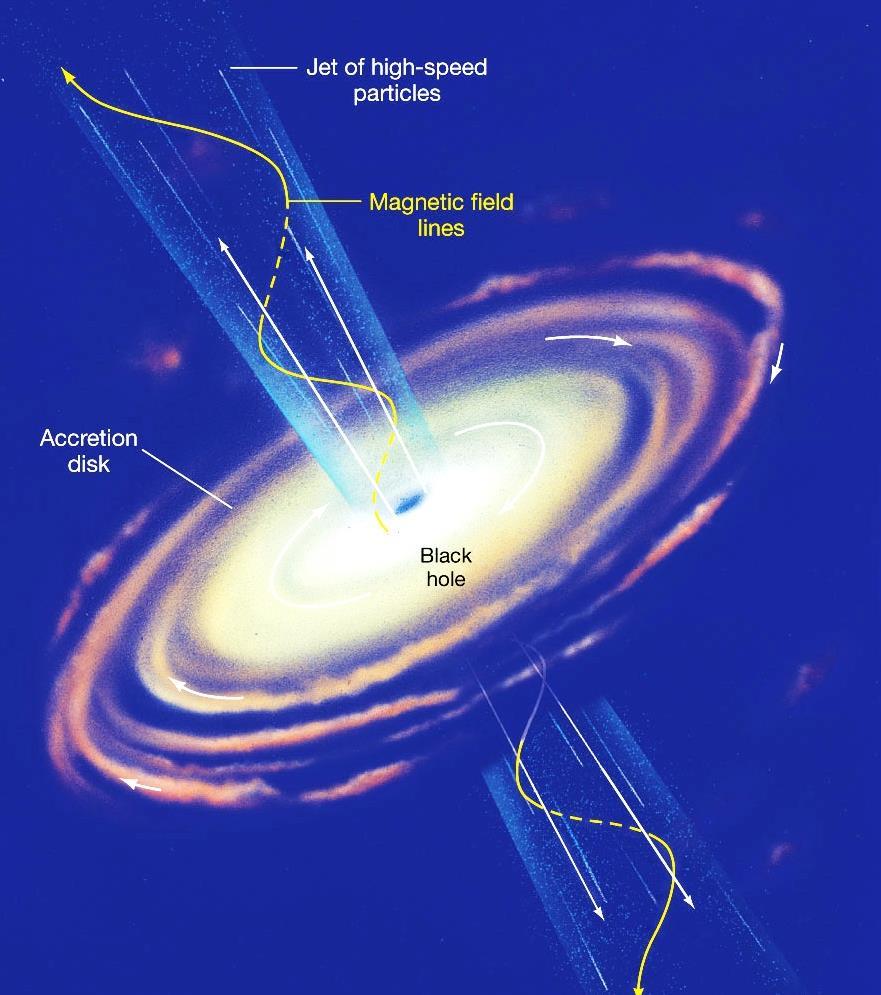 Aktif Gökadaların Merkezleri Aktif gökada çekirdeğinin enerji kaynağı için en geçerli kuram: yığışma diski ile çevrili