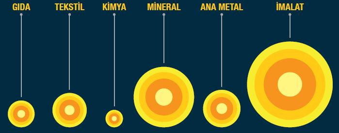 Sanayide Kaynak Verimliliği Potansiyelinin Belirlenmesi Projesi (2014-2017) o İmalat sanayinde enerji ile sağlanabilecek tasarruf potansiyelinin senaryolara göre yaklaşık 6-10 milyar TL/yıl ve