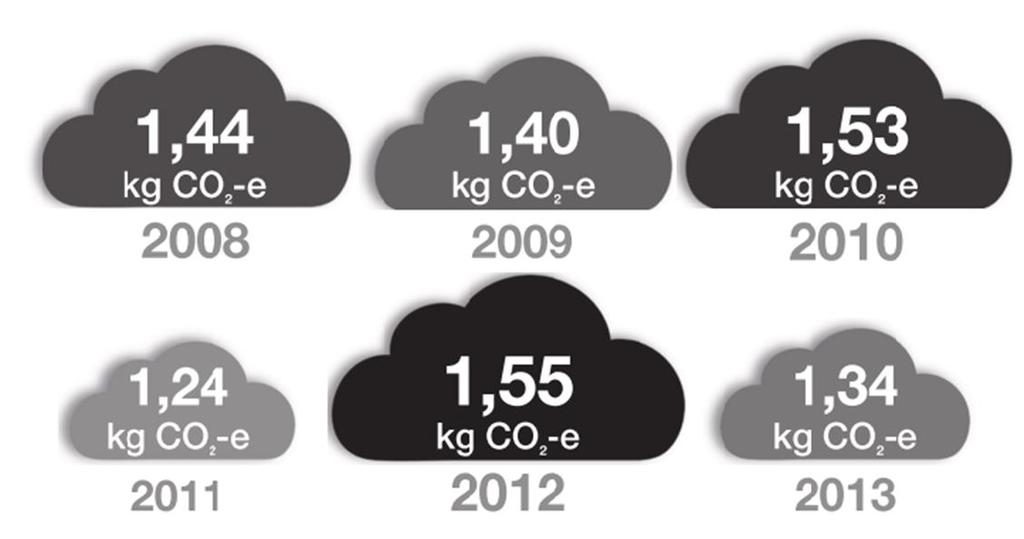 BSTB İmalat Sanayi Sürdürülebilir Üretim Göstergeleri (sera gazı yoğunluğu) İmalat sanayi genelinde 2013 yılında üretilen 1 TL katma değer başına 1,34 kg CO 2 -e salınımı