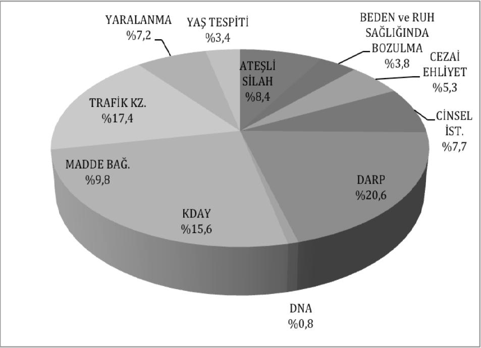 Cilt 17, Sayı 2, 2012 GİRİŞ Kişilerin beden ve ruh sağlığının bozulmasına ya da ölümüne neden olabilecek her türlü darp, yaralanma, kaza, zehirlenme, intihar ve intihar girişimleri ile ani ve kuşkulu