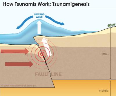 TSUNAMİ LİMAN DALGASI Japonca da Liman Dalgası anlamına gelen Tsunami sözcüğü okyanus ya da denizlerin dibinde oluşan deprem, volkan patlaması ve bunlara bağlı çökmesi, zemin kaymaları gibi tektonik