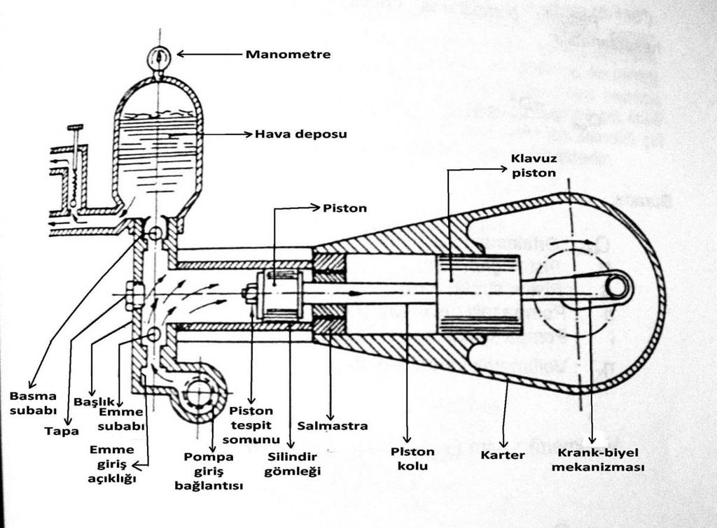 Bir veya çok silindirli olan pompalarda pompa gövdesi döküm ya da alüminyum alaşımdan, piston ve silindir gömlekleri ise paslanmaz çelik,