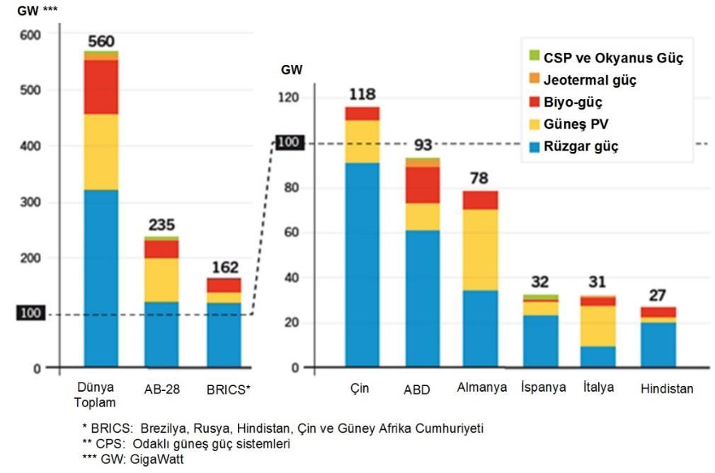 Dünya, AB-28 ve BRICS (Brasil, Russia, India, China, South Africa) ülkelerinin 2013 yılı yenilenebilir enerji kapasiteleri Şekil 3.3 te görülmektedir.