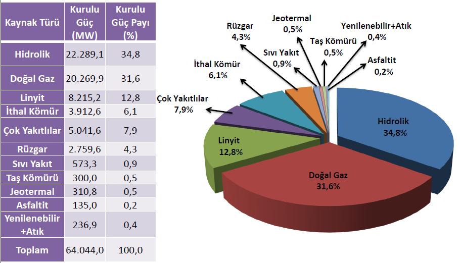 Şekil 3.5 de ise TEİAŞ verilerine göre Türkiye nin 2013 yılı sonuna ait elektrik enerjisi kurulu gücü yer almaktadır. Türkiye elektrik üretiminde kurulu gücün yaklaşık %60 ı fosil yakıt kaynaklıdır.