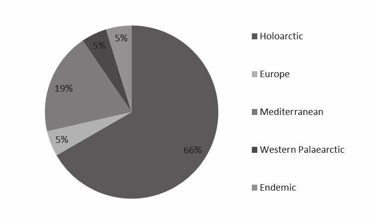 Faunistical, zoogeographical and ecological evaluation on the dung beetle (Coleoptera: Scarabaeidae: Scarabaeinae) in Kütahya province, (Turkey) 10% 5% 5% 9% Asiatic European Centralasiatic European