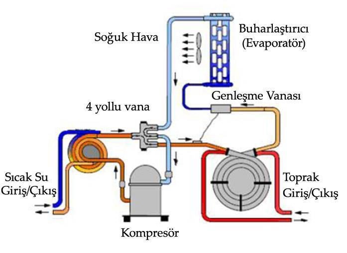 Jeotermal kaynaklı ısı pompaları sıcak su eldesi, ortam ısıtılması yada soğutulması amacıyla kullanılabilmektedir (Şekil