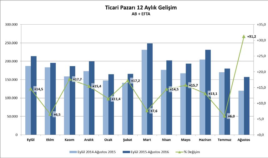 AVRUPA TİCARİ ARAÇ SEKTÖR ANALİZİ 16 Ekim 2016 Pazar 2016