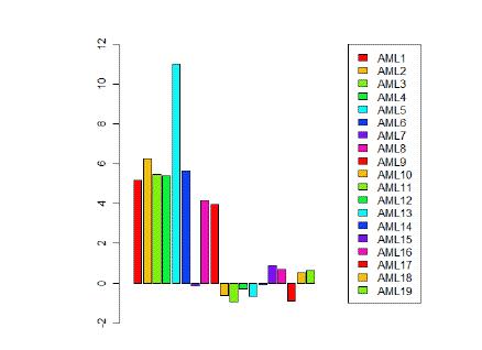 Şekil 4.6 da gösterilen grafiğe göre AML 1, 2, 3, 4, 5, 6, 8, 9 no.lu hastaların beta katenin gen ifade düzeyleri yüksek; AML 7, 10, 11, 12, 13, 14, 17 no.