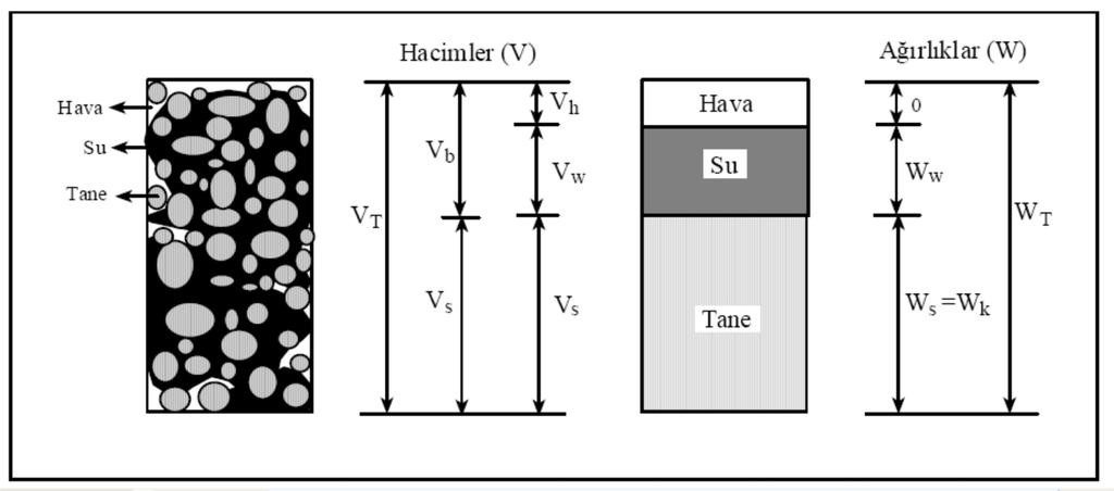 HACİM AĞIRLIK PARAMETRELERİ - FAZ DİYAGRAMLARI Zemin, en genel anlamda 3 bileşenden meydana gelmektedir Katı (genellikle ler (mineraller)) Sıvı (ler arası boşluklarda bulunan ) Gaz (ler