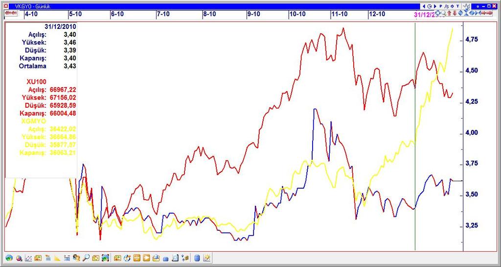 TARİH HİSSE SENEDİNİN ADI ÖNCEKİ KAPANIŞ FİYATI EN DÜŞÜK FİYAT EN YÜKSEK FİYAT KAPANIŞ FİYATI AĞIRLIKLI ORTALAMA FİYAT TOPLAM İŞLEM HACMİ 04.01.2010 VAKIF GMYO 4,26 4,22 4,26 4,26 4,24 333.085,56 78.