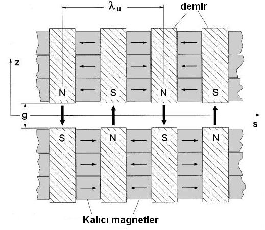 Kalıcı magnetler, bazı kayalıklarda doğal olarak bulunan saf magnetlerden oluşur. Samaryum materyali en iyi örneklerden biridir.
