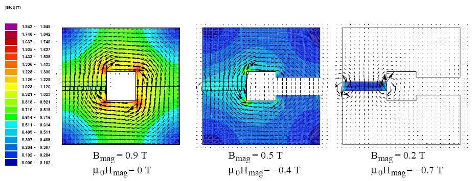 Şekil 2.28 Magnetik döngüler (Russenschuck 2007) Sol baştaki magnetik akıyı gösteren döngüde hava boşluğu bulunmamaktadır. Ortadaki şekilde ise s gap =2s mag tır.