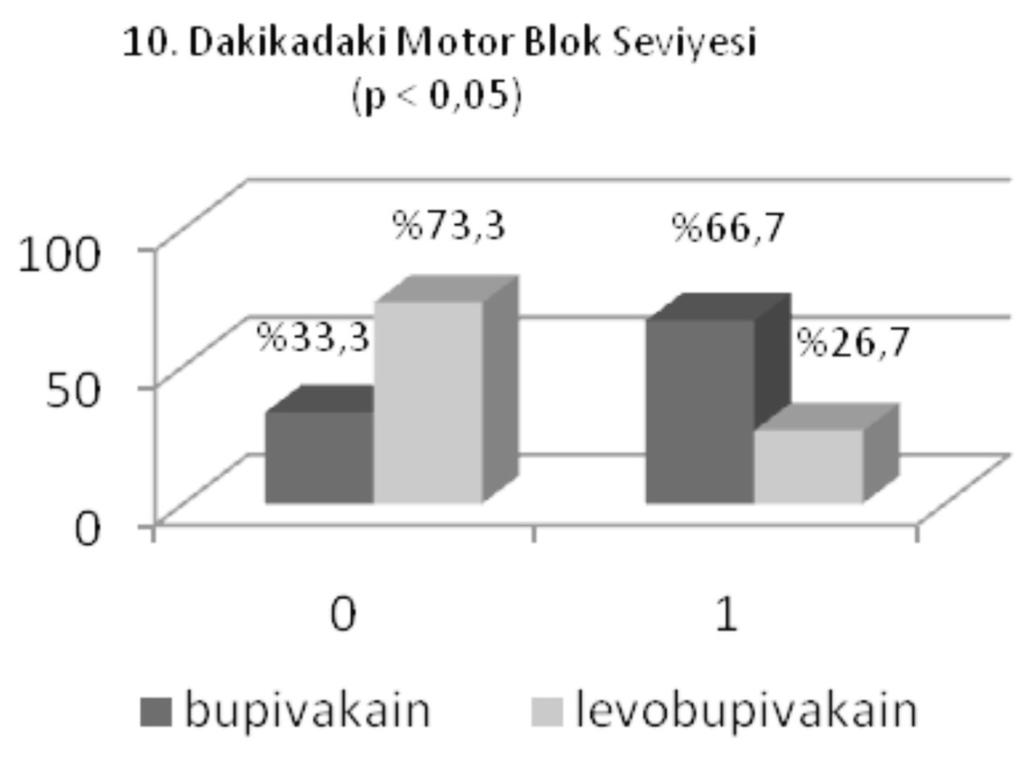 05 Süresi (dk) Blo un 2 Segment 103.7 ± 11.8 98.7 ± 10.9 p>0.05 Gerileme Süresi (dk) Total Blok Süresi (dk) 302.0 ± 34.3 243.0 ± 29.7 p<0.05 Ameliyat Süresi (dk) 96.6 ± 31.1 92.6 ± 32.3 p>0.