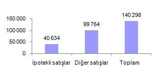 575 konut satışı ve %5,4 pay ile İzmir izledi. Konut satış sayısının düşük olduğu iller sırasıyla 28 konut ile Şırnak, 29 konut ile Ardahan ve 35 konut ile Hakkari oldu.