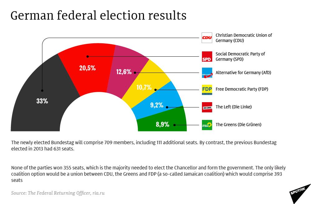 Şekil 1: Almanya Federal Seçim Sonuçları Kaynak: Sğutnik, Egeli & Co Geçtiğimiz Pazar ise anketlerden yansıyan beklentilerin de üzerine çıkarak oylarını neredeyse üçe katladı.
