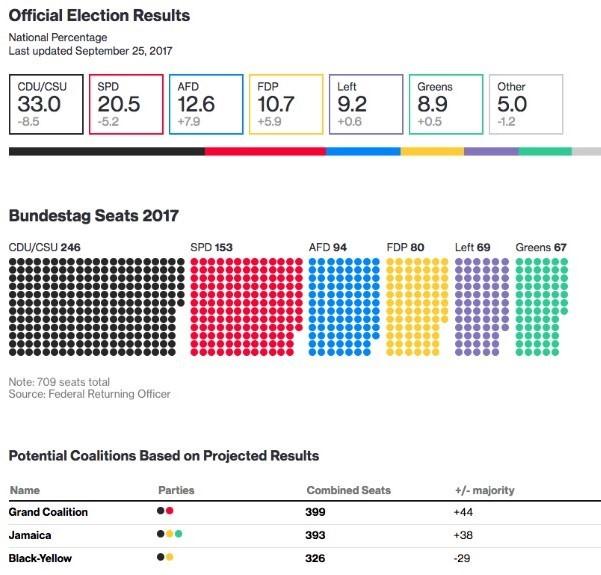 Şekil 3: Almanya Seçimler