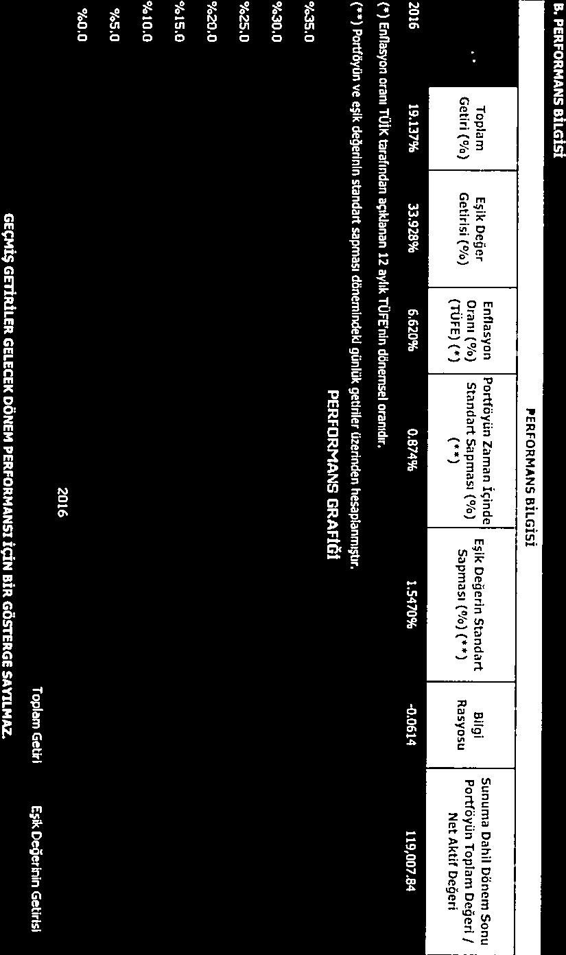 B. PERFORMANS BİLGİSİ EŞIk Getidsl (¾) Iwi 2016 19137% 33928% 6.620% 0.874% ( ) Enflasyon oranı Tük tarafından açıklanan 12 aylik TÜFE njn dönemsel orardır.