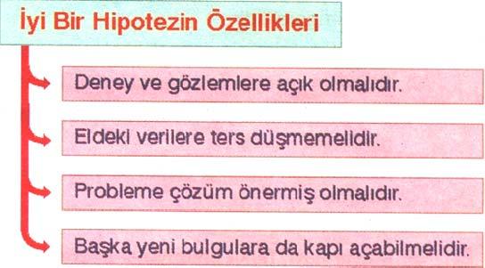 Hipotez, probleme geçici olarak sunulmuş, bütün verilere uygun çözüm önerisidir.