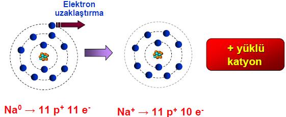 Atomik Bağlar: Atomların son yörüngelerinde en çok sekiz elektron bulunabilir (tek yörüngeli atomlarda iki