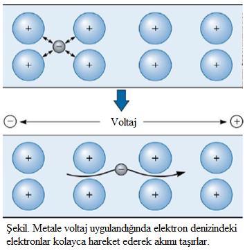 Güçlü bağlardır Yöne bağımlı değillerdir.