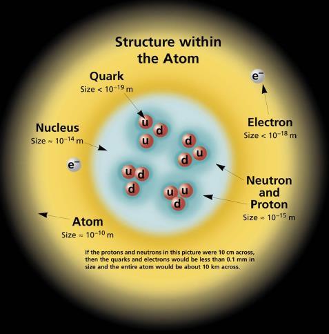 nötronlar, yüksüzdürler, protonlarla aynı büyüklüktedirler.