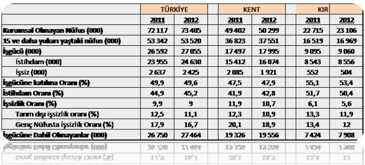 Kentlerde işsizlik oranı 1,2 puanlık azalışla % 10,7, kırsal bölgelerde ise 0,5 puanlık azalışla % 5,6 olmuştur (Tablo 1).