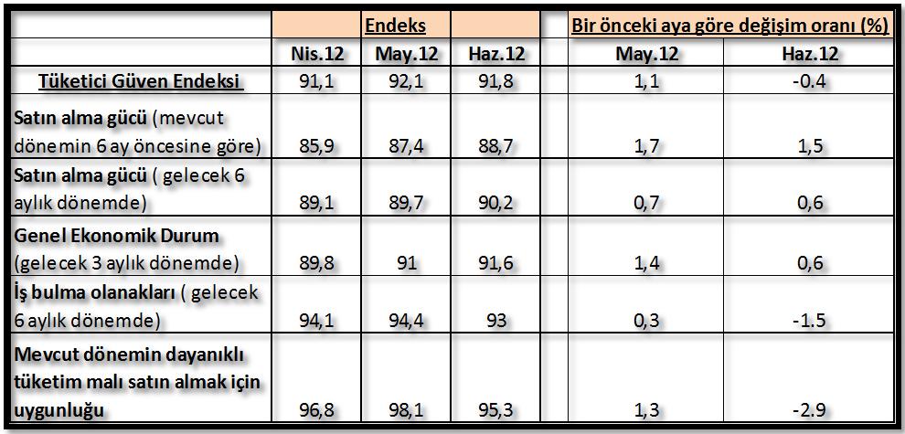 Tüketici Güven Endeksi Bir Miktar Geriledi 2012 Haziran ayında Tüketici Güven Endeksi 91,8 değerini almıştır. Böylece, 2012 Mayıs ayında 92,1 olan endeks % 0,4 oranında azalmıştır. Tablo 2.