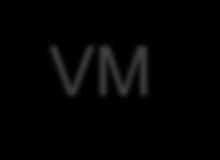 APP OS VM APP OS VM APP OS VM Cluster