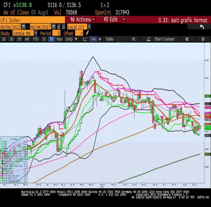 Sait Çelikkan, Gedik Yatırım - Universal(Turkey) scelikkan@gedik.com T: +90 212 385 42 00 CAC40 Temmuz Vade 5130.0 - % 0.