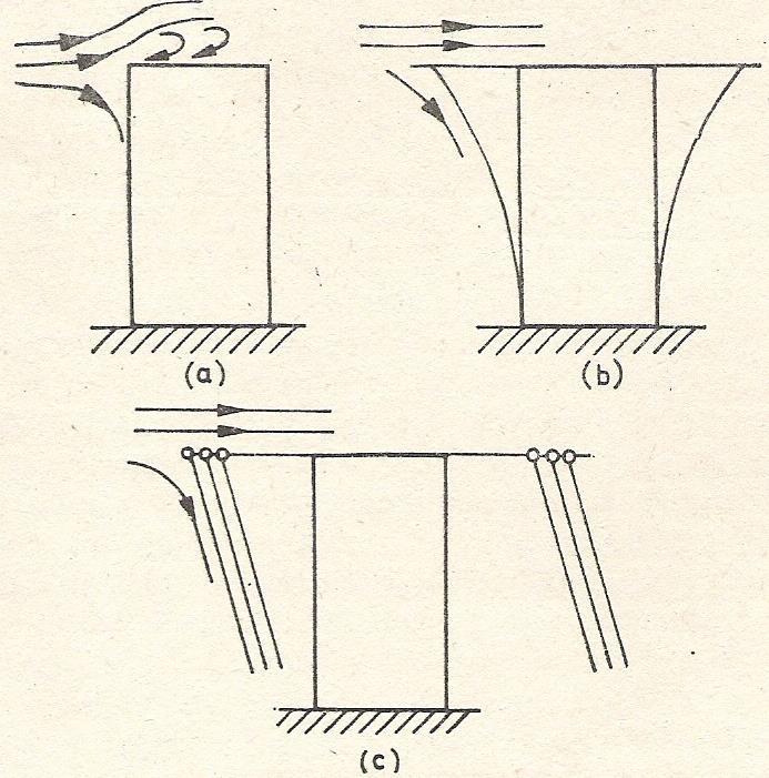 Yağışölçerler için rüzgâr perdeleri (a) Perdesiz yağışölçer (b) Nipher perdeli