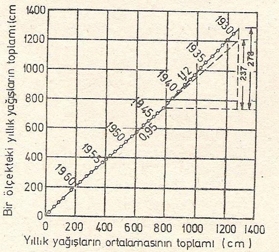 Sistematik Hataların Ortaya Çıkarılmaları (Çift Toplam Eğri Yöntemi) Hatalı ölçümlerin eğimi 1943 yılından