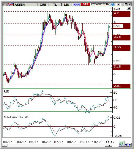 Aksa Enerji (AKSEN) Seviyesi Olası Zarar 3.87-3.91 4.03 3.77 3.60% -3.08% Hisse fiyatı son dönemde 3.75 direncini yukarı kırarak 3.97 direnç bölgesine yaklaşmıştır.