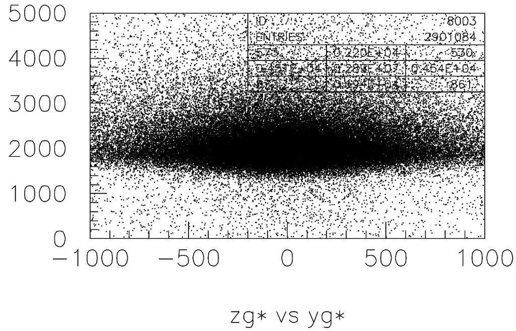 Grf.9 G* noktasında (dağ düzlemi) Unthin edilmiş parçacıkların z-x dağılımı Grf.