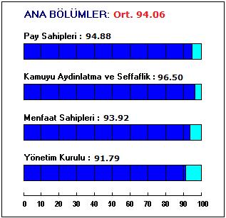 (DOHOL) Kurumsal Yönetim Notu: 9.41 YÖNETİCİ ÖZETİ Doğan Şi