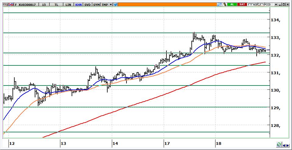 Ağustos Vadeli BİST 30 Kontratı 132.250 seviyelerinden kapanan kontrat bugün 132.500-132.800 aralığını aşmaya çalışacaktır. 132.000 seviyesi üzerinde kalınması bugün için önemli olacaktır.